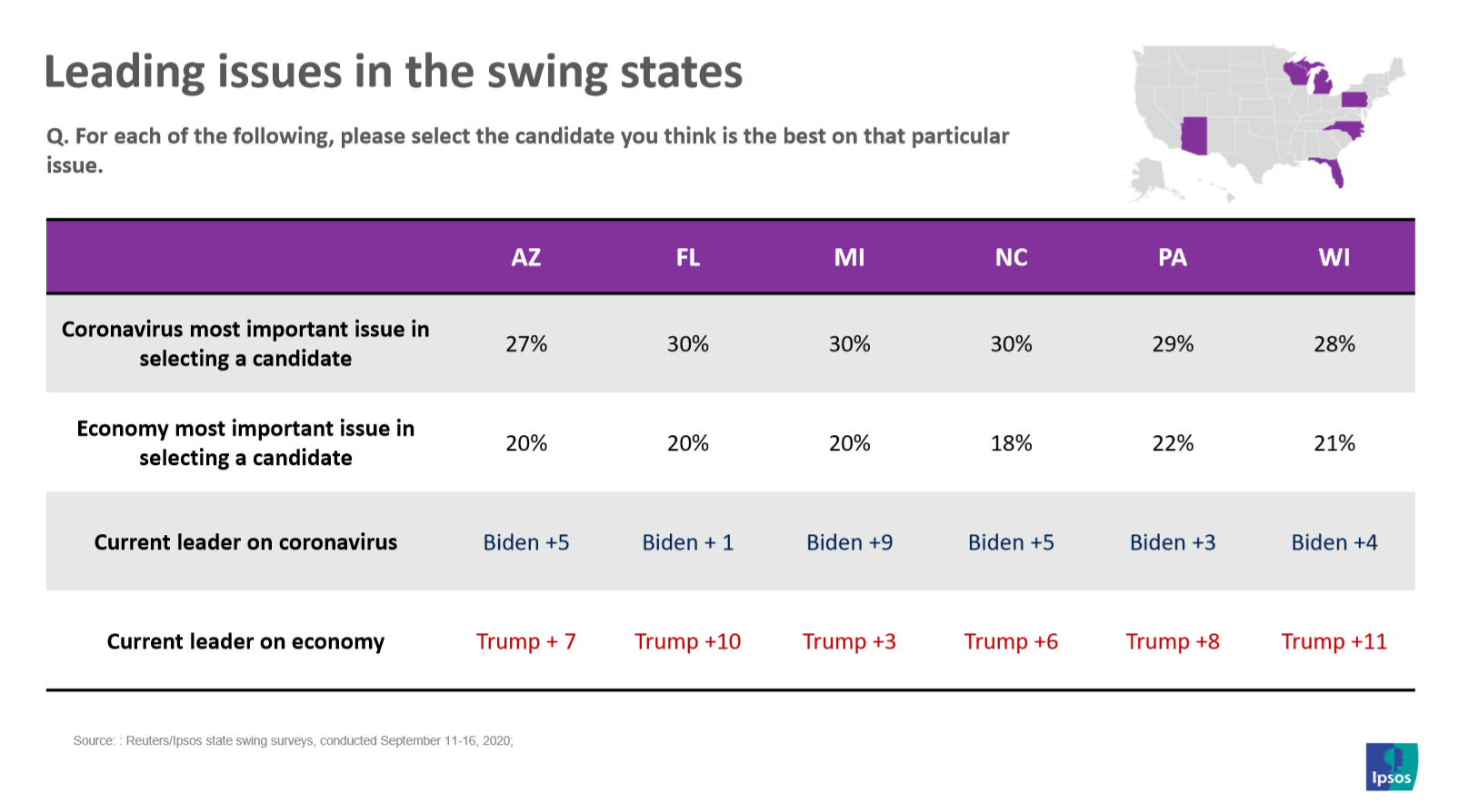 Leading issues in the swing states