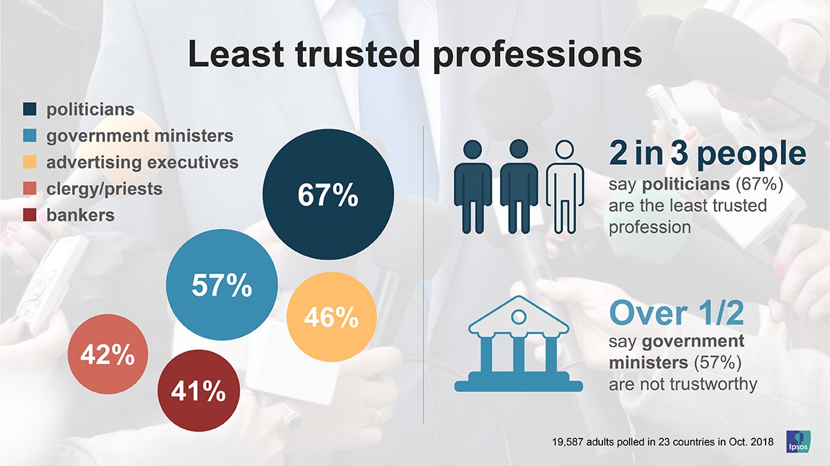 Least trusted professions | Ipsos