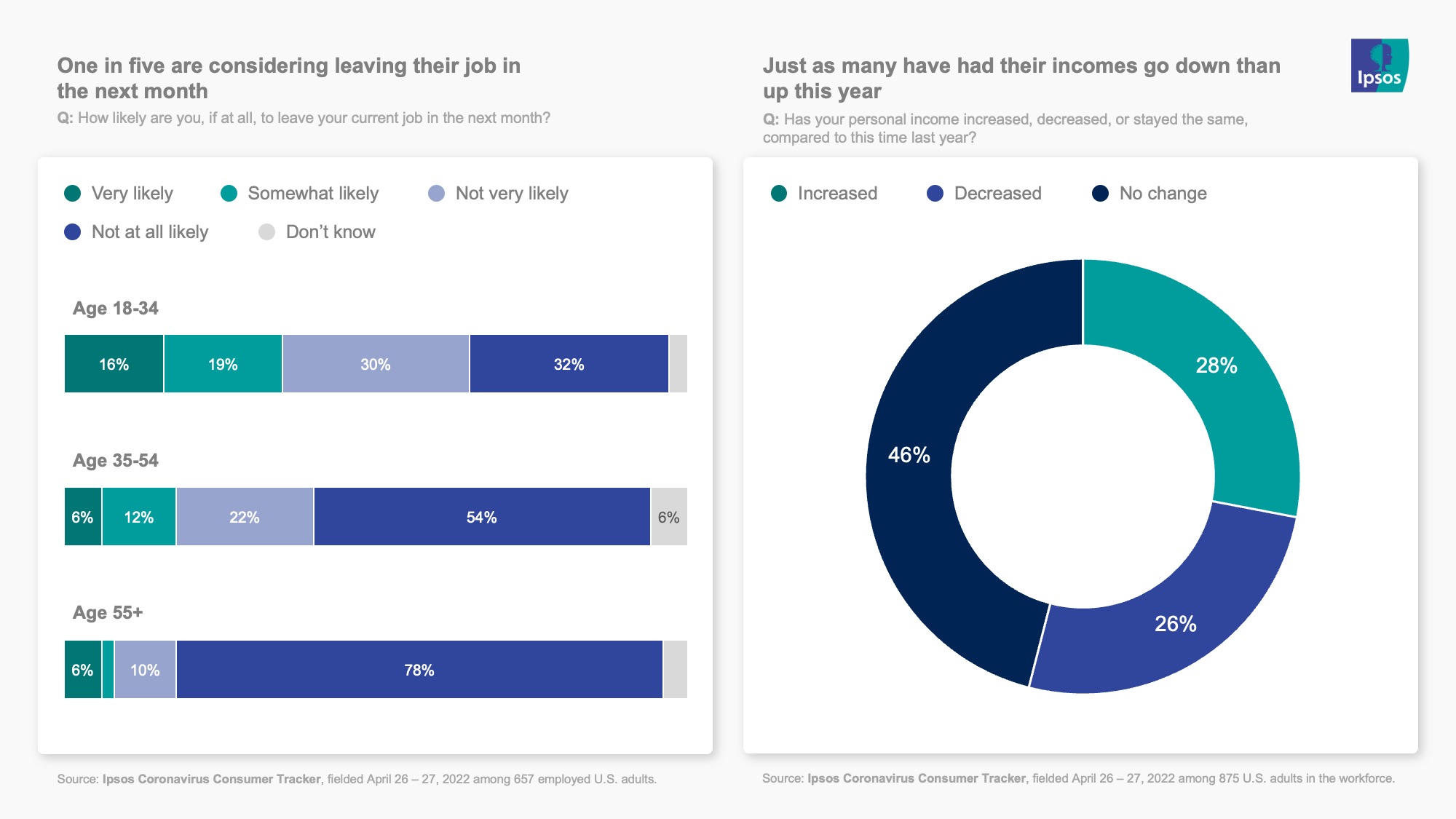 chart showing that young people are more likely to leave their jobs