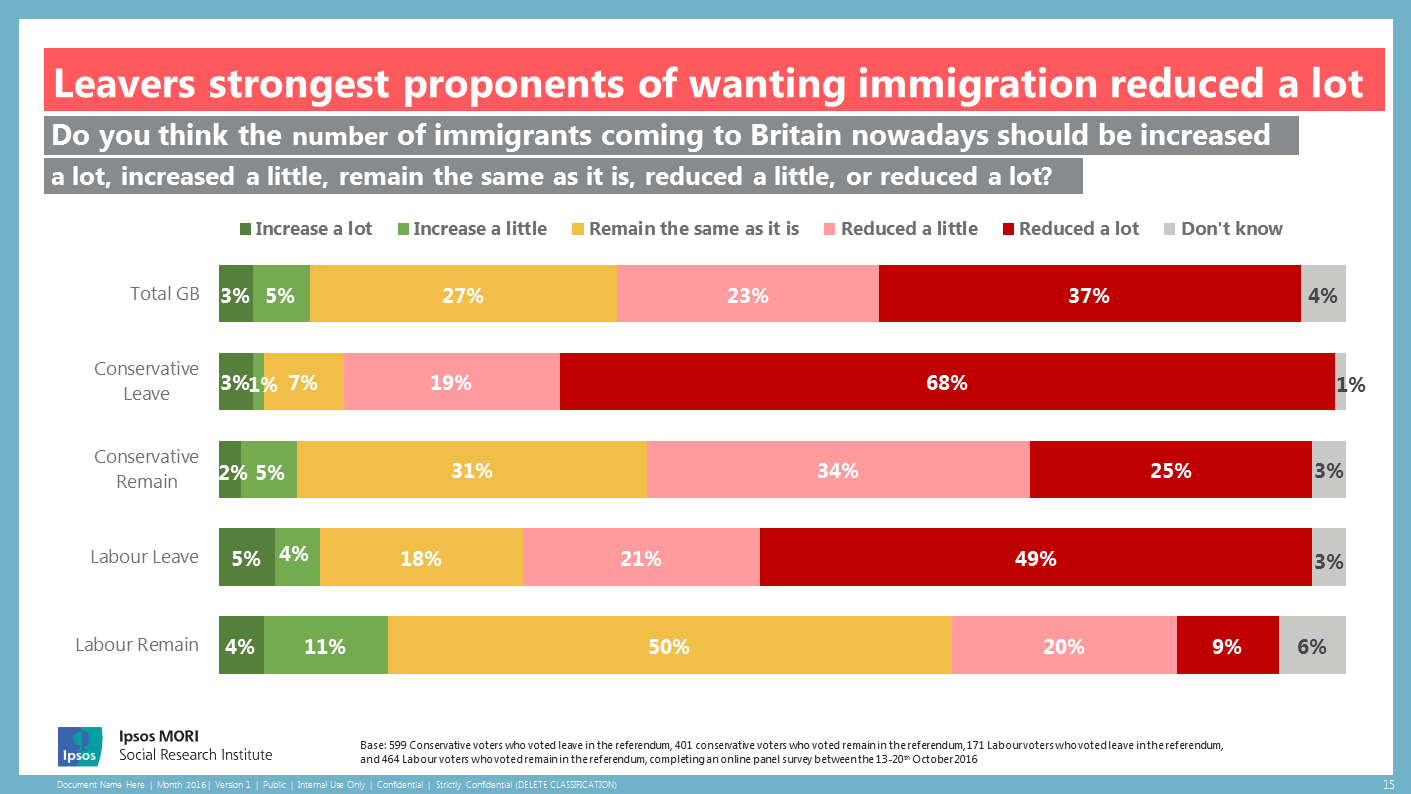 Leavers strong proponents of wanting immigration reduced