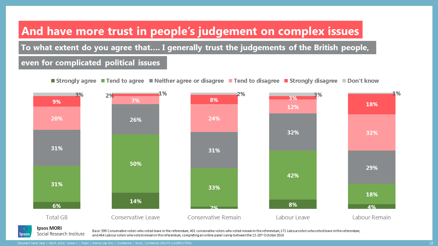 Leavers more trust in people's judgement on complex issues
