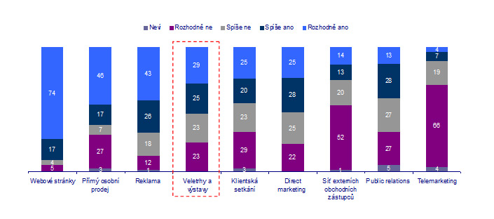 Důležitost marketingových nástrojů pro firmy