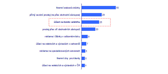 Nejefektivnější marketingové nástroje vystavovatelů z hlediska porovnání nákladů a přínosu