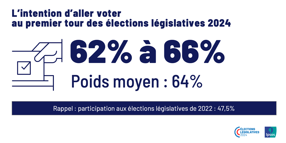 Ipsos | Legislatives 2024 | Intention d'aller voter