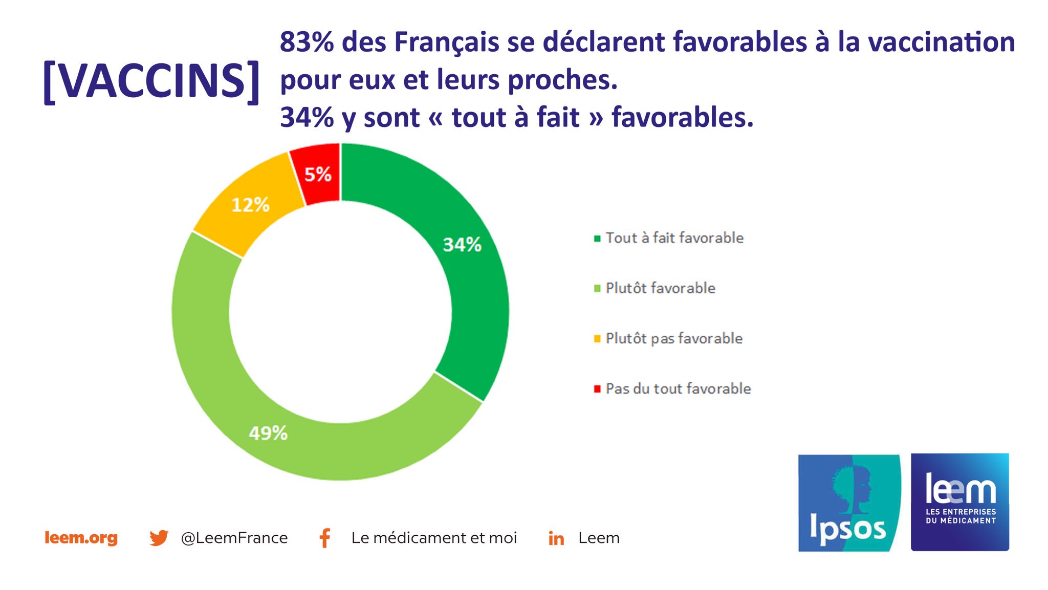 83% des Français se déclarent favorable à la vaccination