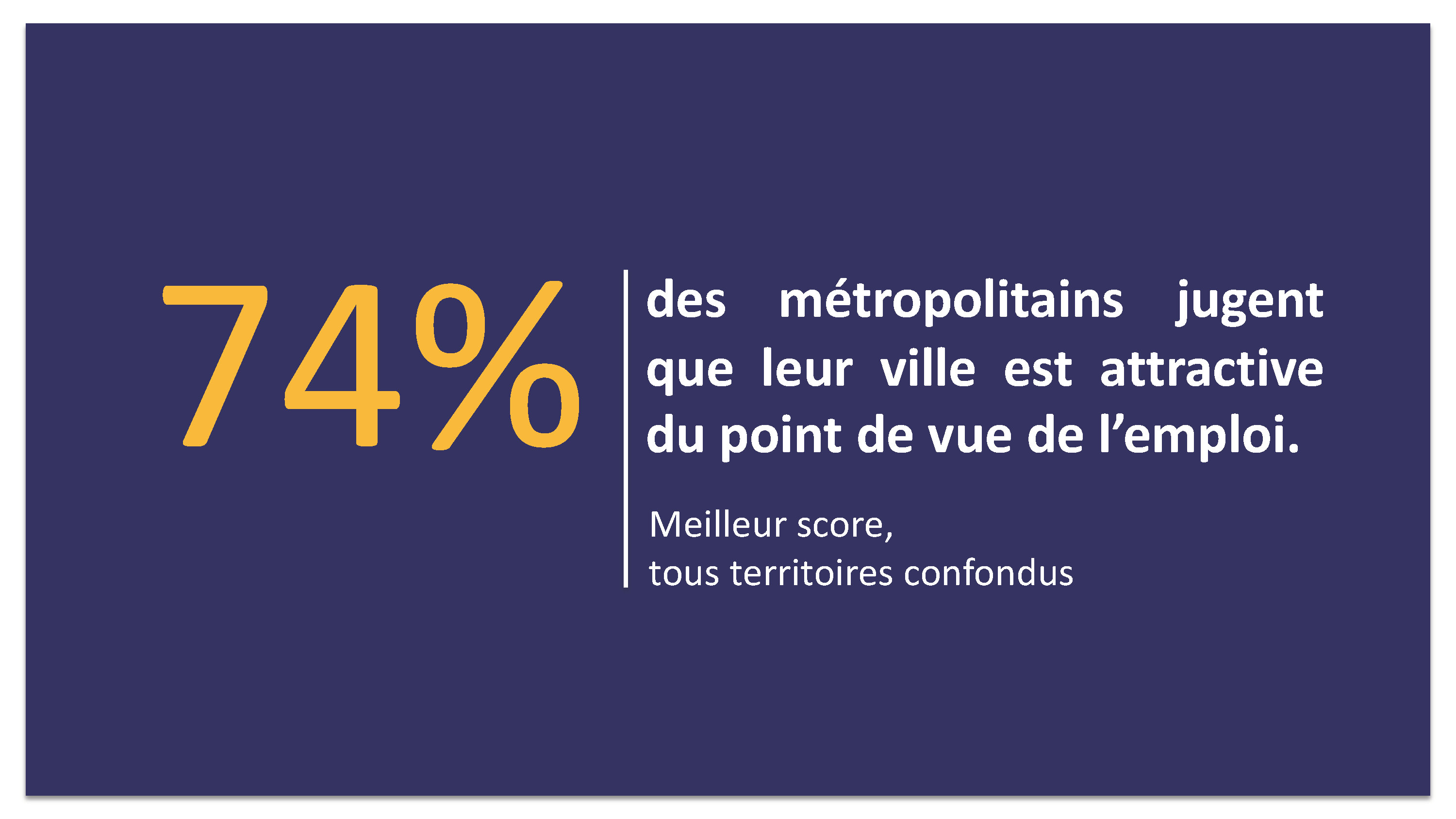 74% des métropolitains jugent que leur ville est attractive du point de vue de l'emploi
