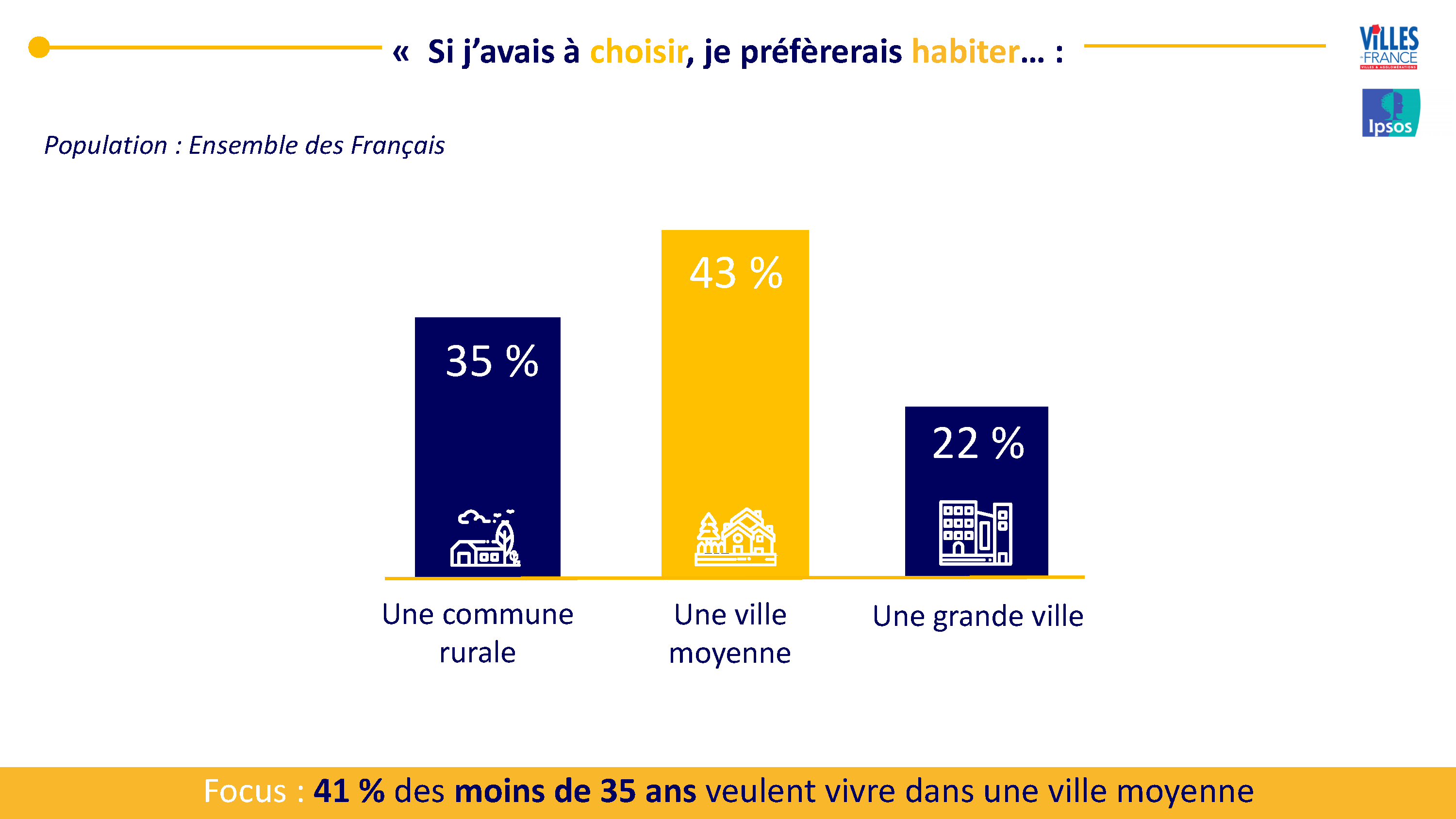 43% des Français préfèreraient vivre dans une ville moyenne
