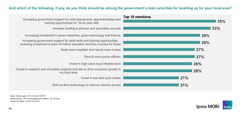 What should the government's priorities be for levelling up in your area? Ipsos