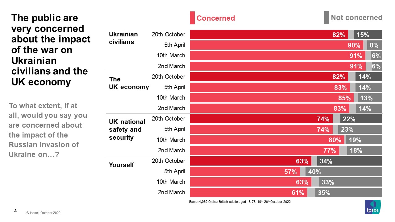 To what extent, if at all, would you say you are concerned about the impact of the Russian invasion of Ukraine on…? (% Concerned 20 October 2022) 	 Ukrainian civilians 82%	 The UK economy 82%	 UK National Safety and security 74%	 Yourself 63%