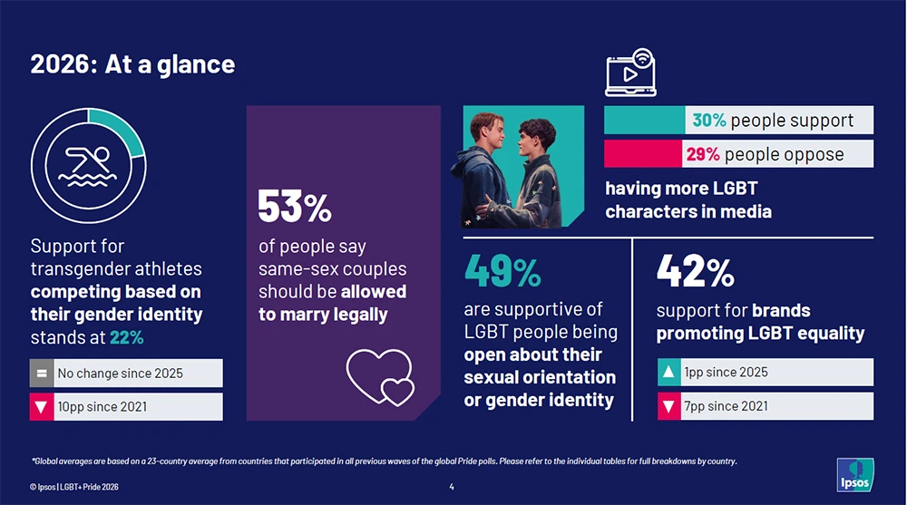 Ipsos Pride Report 2026: Key Findings