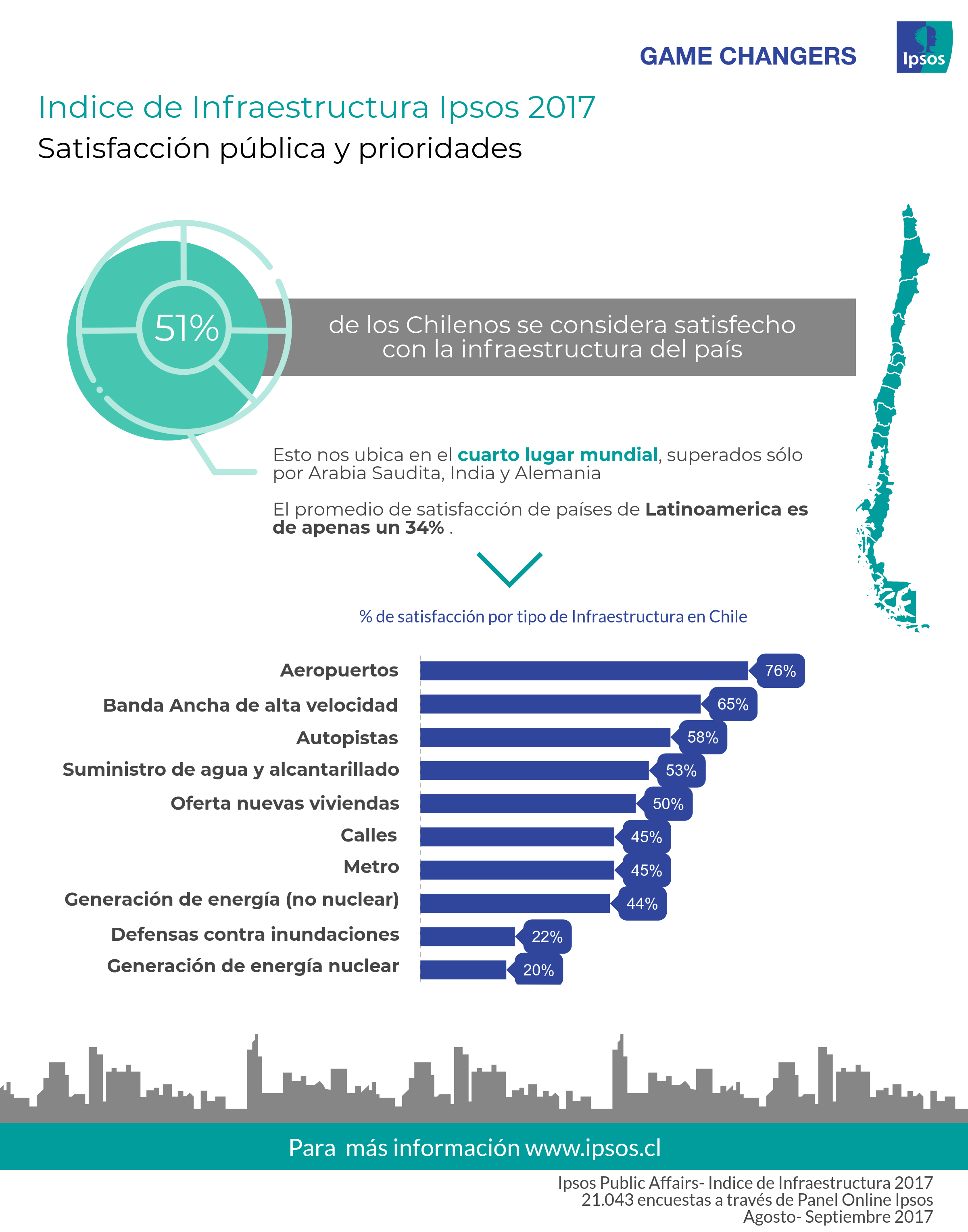 Indice de Infraestructura: Resultados Chile