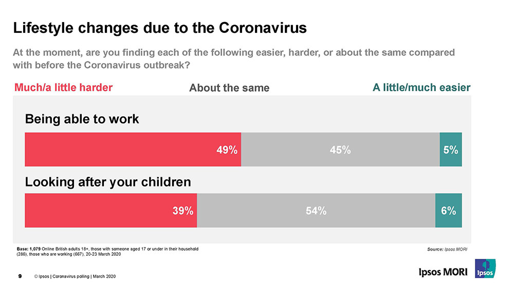 Lifestyle Changes due to Coronavirus - Ipsos Omnibus
