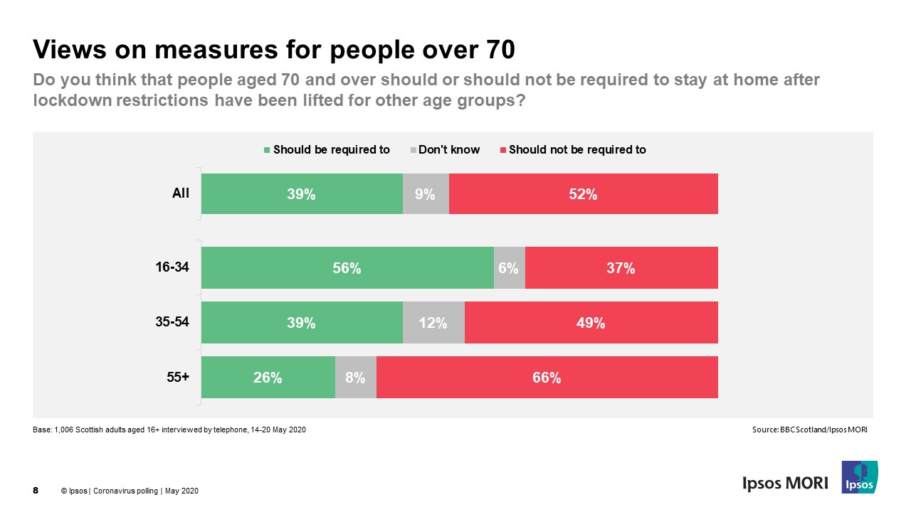 Views on lockdown measures for people over 70 in Scotland - Ipsos