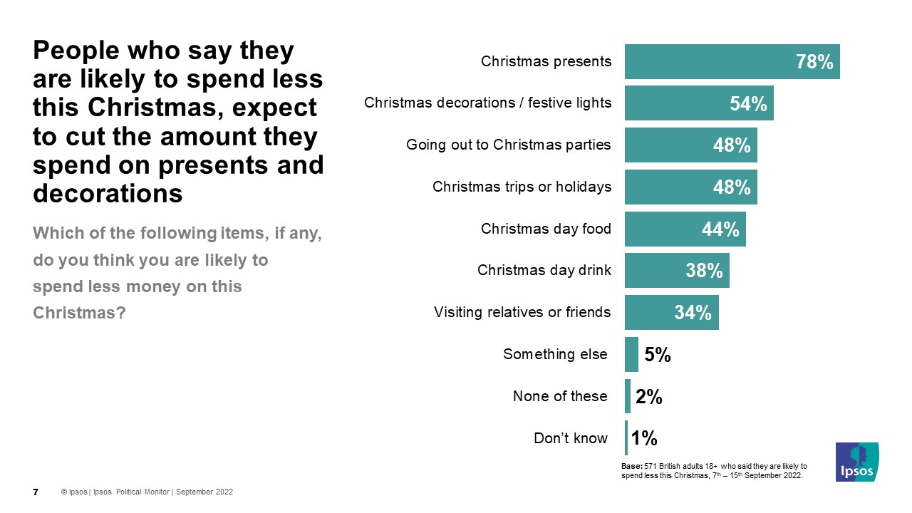Chart: Which of the following items, if any, do you think you are likely to spend less money on this Christmas?   Christmas presents 78% Christmas decorations / festive lights 54% Going out to Christmas parties 48% Christmas trips or holidays 48% Christmas day food 44% Christmas day drink 38% Visiting relatives or friends 34% Something else 5% None of these 2% Don’t know 1%