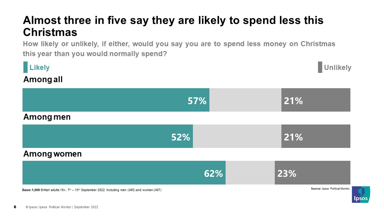 Majority of Britons say they are likely to spend less money on