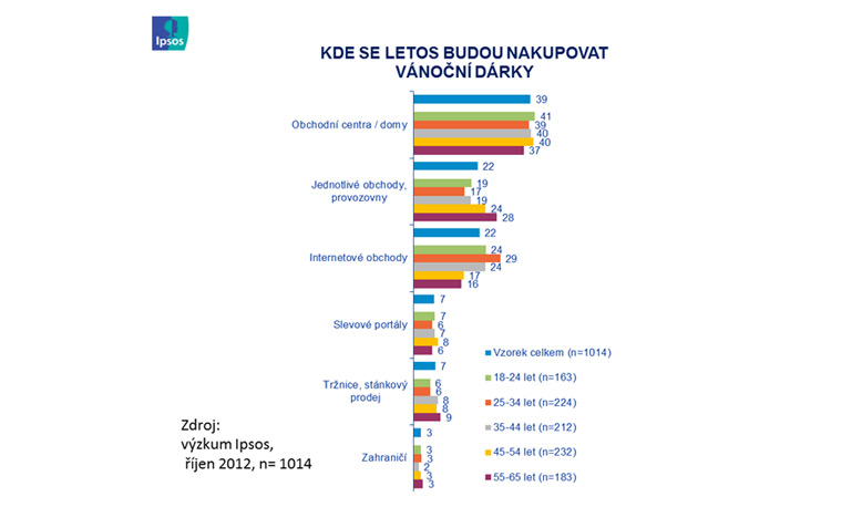 Kde se letos budou nakupovat vánoční dárky