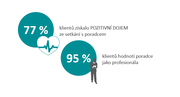 Umíte navázat pevný vztah s klientem?  