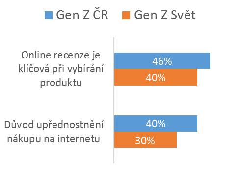 Češi milují on-line recenze výrobků