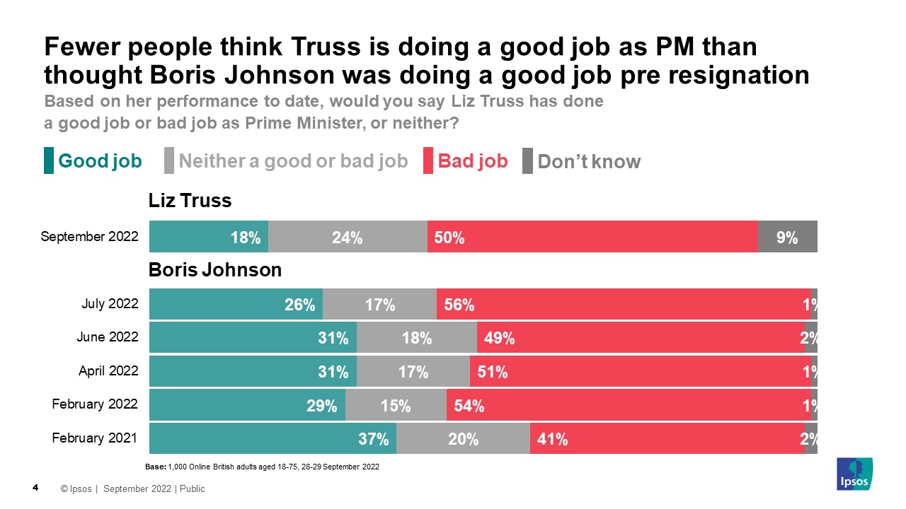 18& think Truss is doing a good job as PM - pre-resignation 26% thought Boris Johnson was doing a good job as PM