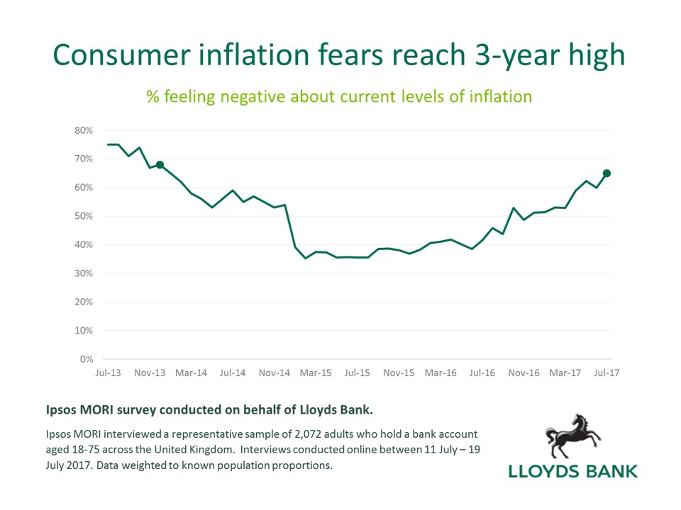 Consumer inflation fears reach a 3-year high - Ipsos / Lloyds Banking Group Spending Power Report