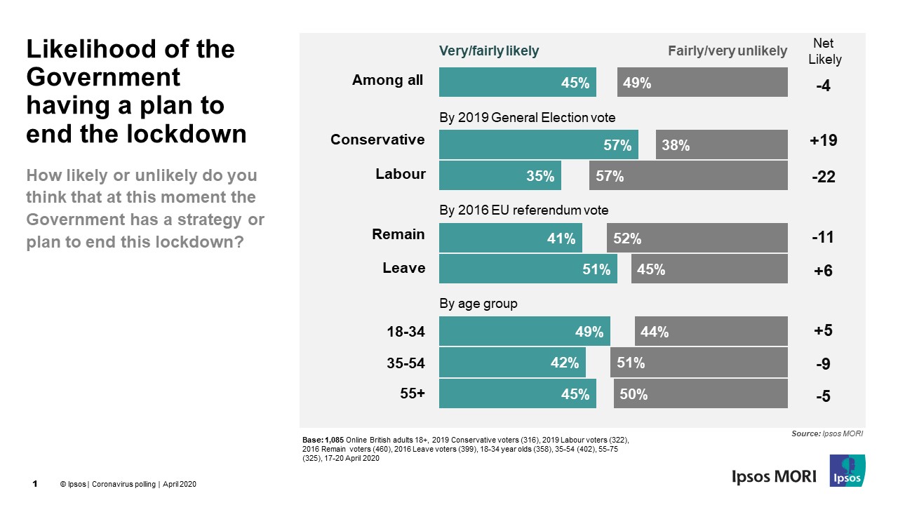 Likelihood of the Government having a plan to end the coronavirus lockdown - Ipsos