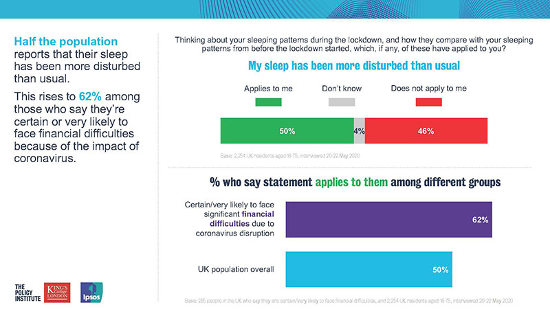 My sleep has been more disturbed than usual - Ipsos MORI / King's College London