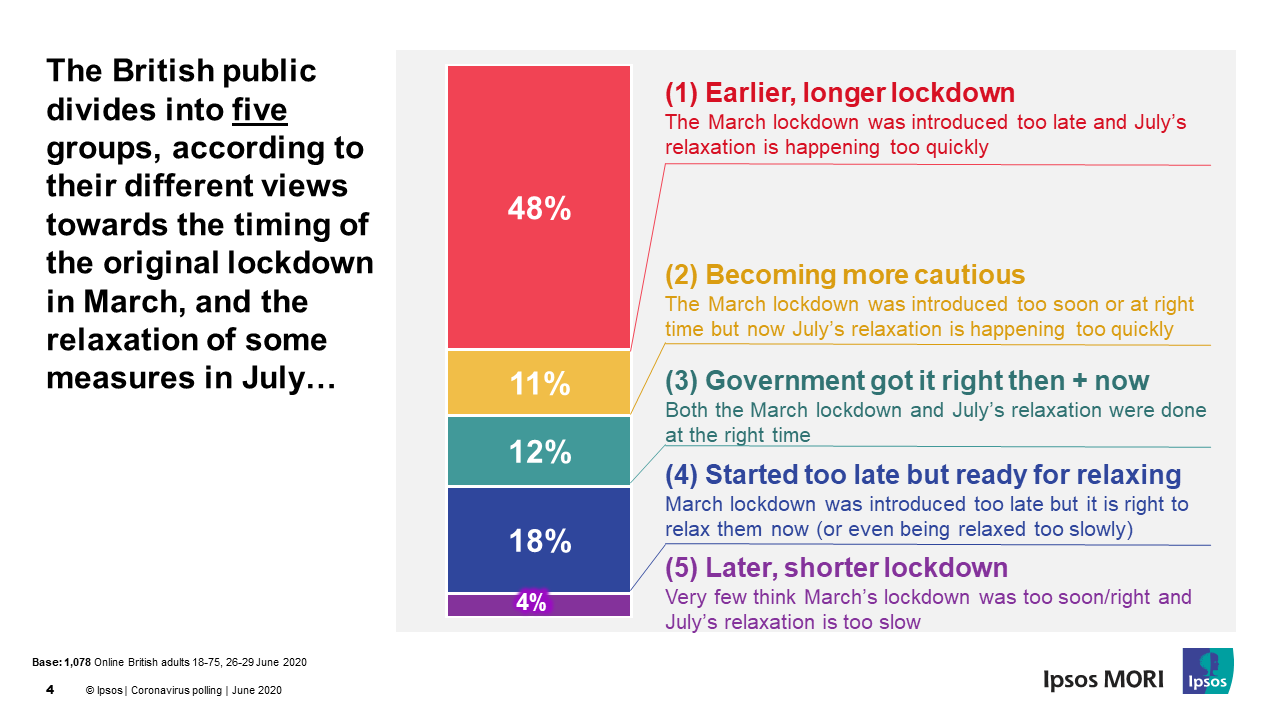 Perceptions of lockdown timings – too fast, too slow, or about right?