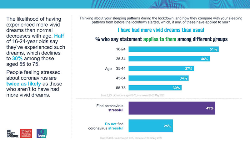 I have had more vivid dreams than usual - Ipsos / King's College London