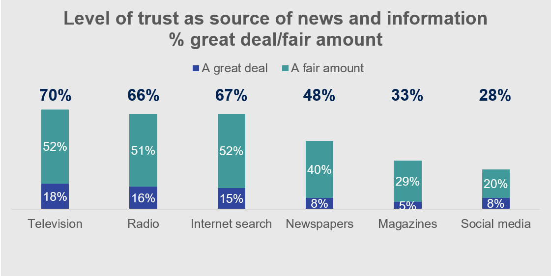 Level of trust as source of news and information % great deal/fair amount