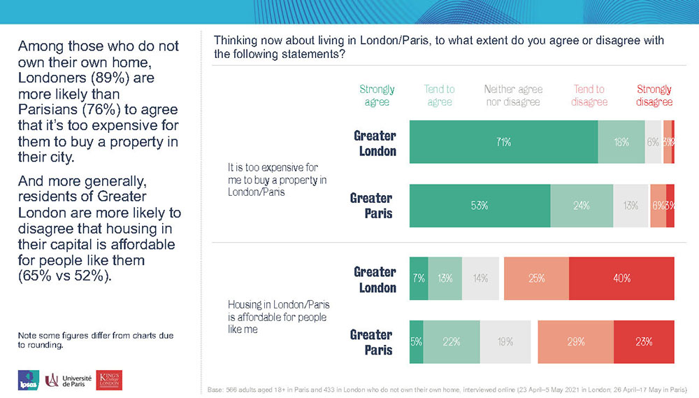 Among those who do not own their own home, Londoners (89%) are more likely than Parisians (76%) to agree that it’s too expensive for them to buy a property in their city. And more generally, residents of Greater London are more likely to disagree that housing in their capital is affordable for people like them (65% vs 52%).