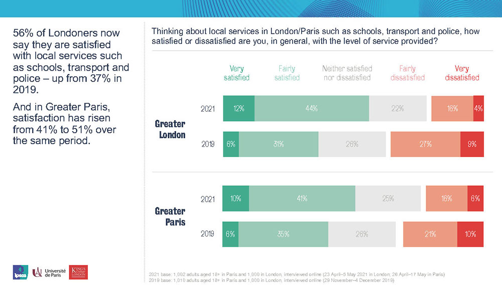 Thinking about local services in London/Paris such as schools, transport and police, how satisfied or dissatisfied are you, in general, with the level of service provided?