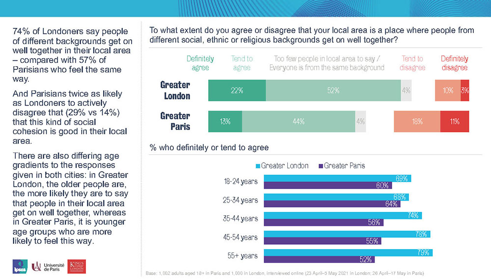 To what extent do you agree or disagree that your local area is a place where people from different social, ethnic or religious backgrounds get on well together?