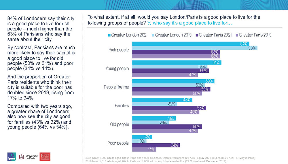 To what extent, if at all, would you say London/Paris is a good place to live for the following groups of people?