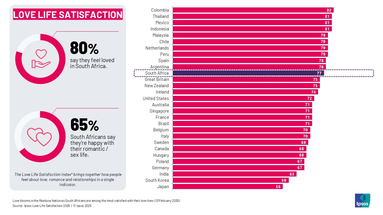 love life satisfaction score south africa ranks 11th global country average