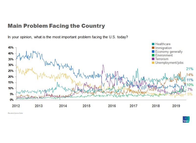 Main issues facing the United States according to Americans