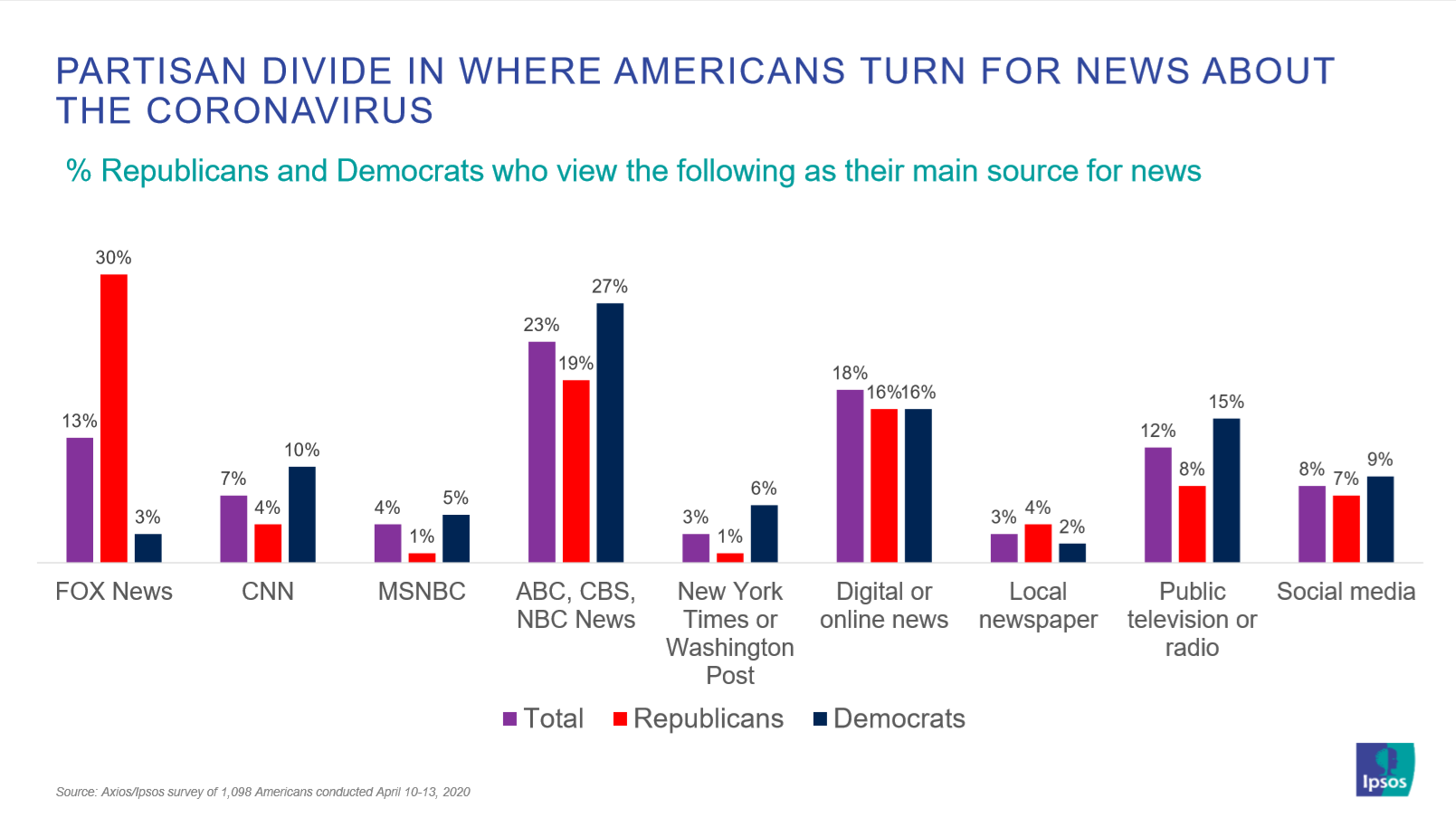 Where Americans are getting news about coronavirus by political affiliation