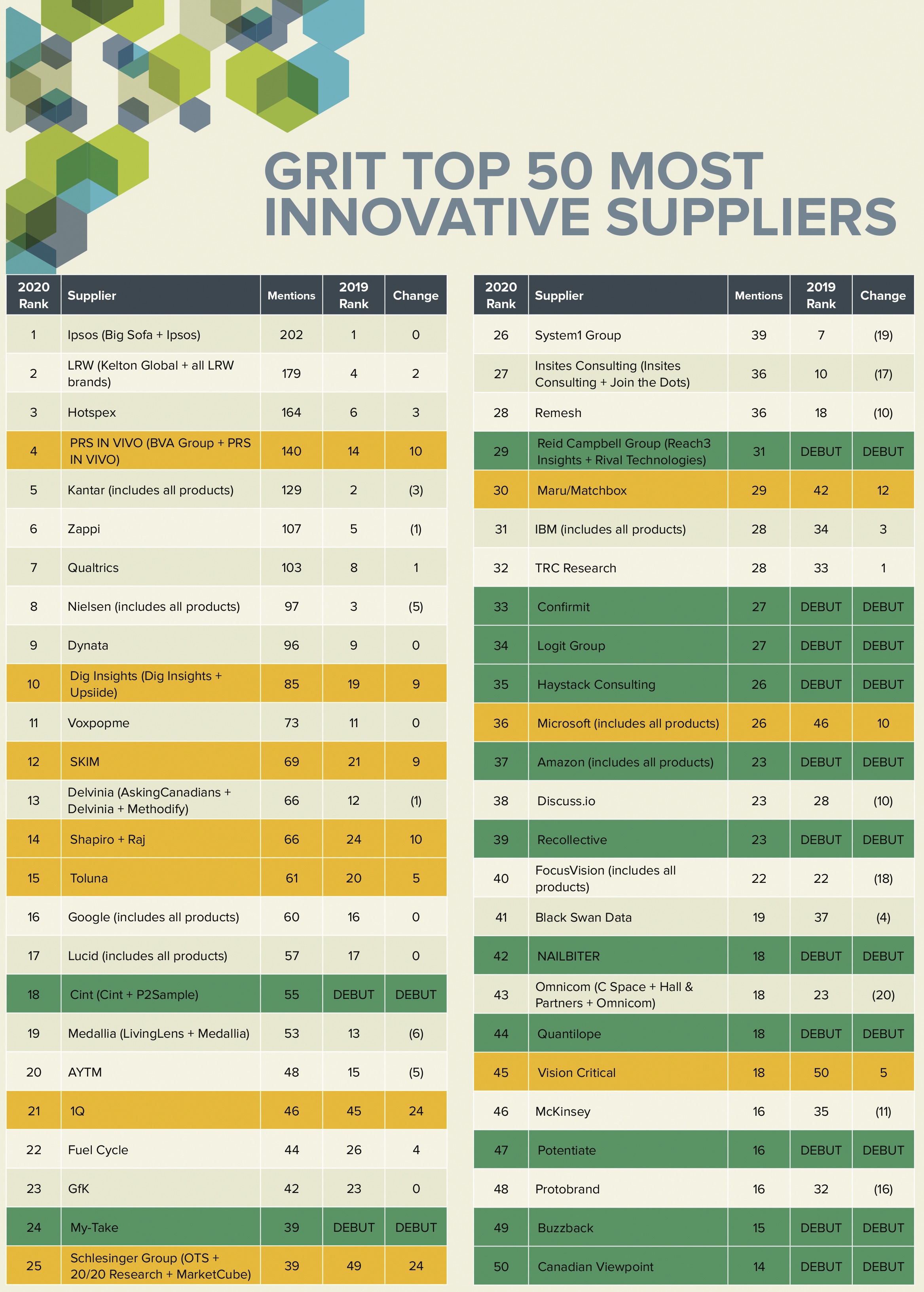 Grit Top 50 most innovative suppliers
