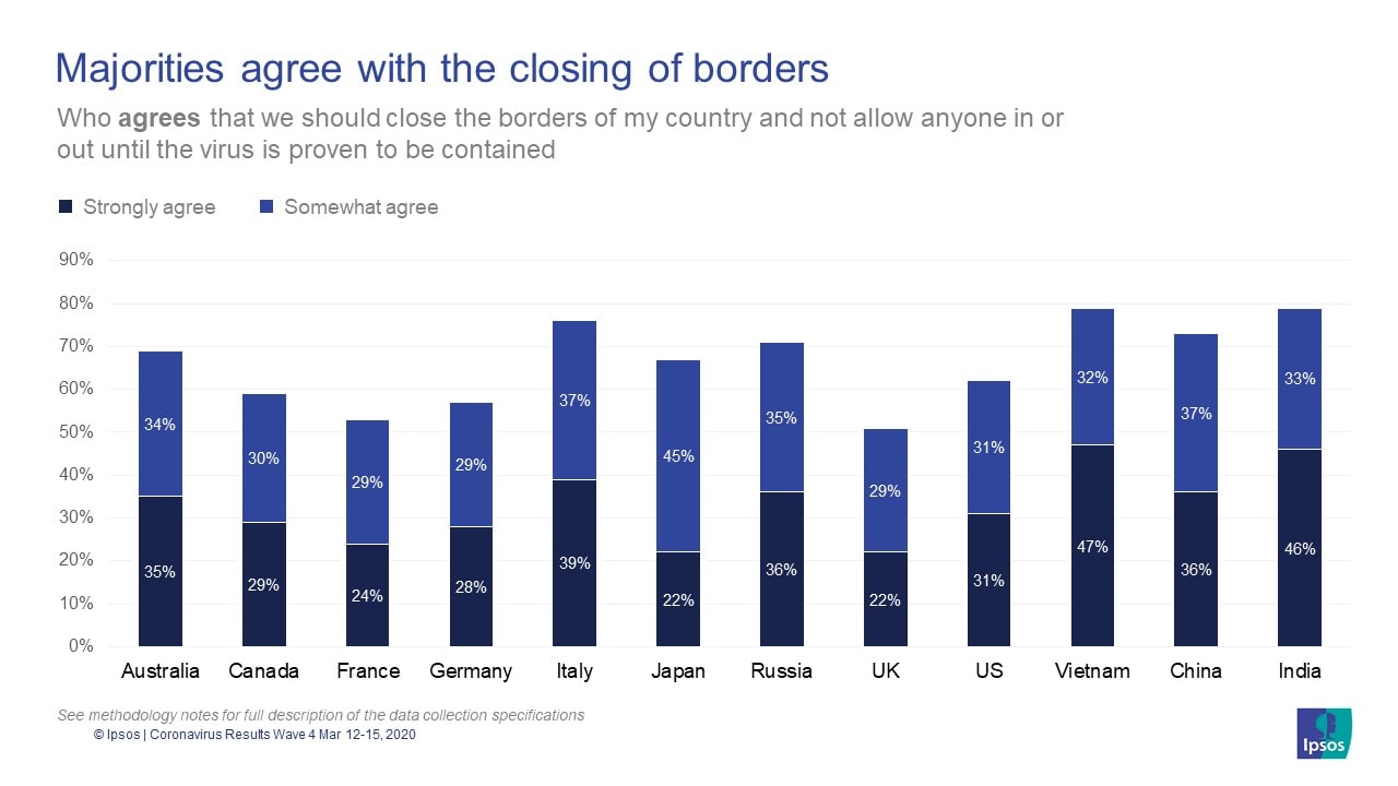 Majorities agree with the closing of borders | COVID-19 | Coronavirus | Ipsos