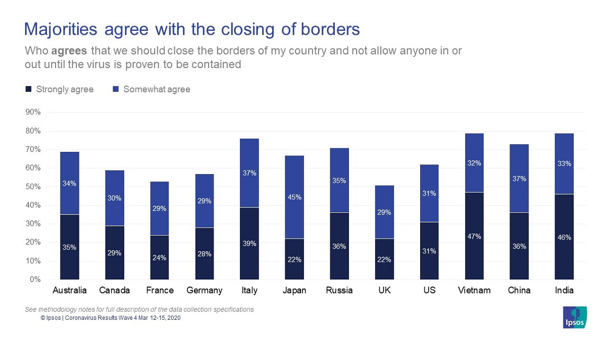 Størstedelen ønsker grænserne lukket | Coronavirus | Ipsos