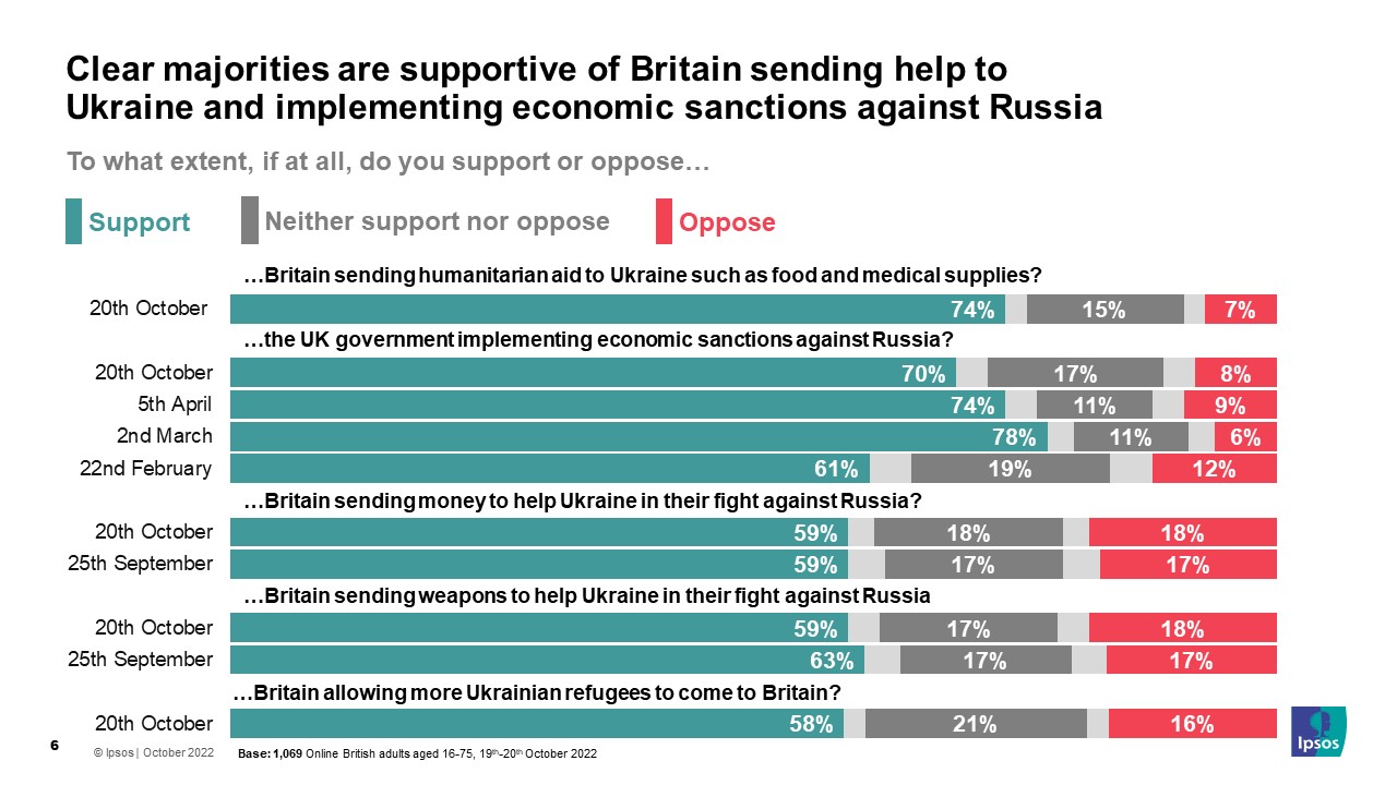 To what extent, if at all, do you support or oppose… (% Support 20 October 2022) Britain sending humanitarian aid to Ukraine such as food and medical supplies? 74% The UK government implementing economic sanctions against Russia? 70% Britain sending money to help Ukraine in their fight against Russia? 59% Britain sending weapons to help Ukraine in their fight against Russia? 59% Britain allowing more Ukrainian refugees to come to Britain? 58%