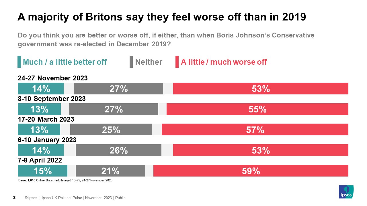 Ipsos Chart: A majority of Britons say they feel worse off than in 2019 - 53% in November 2023
