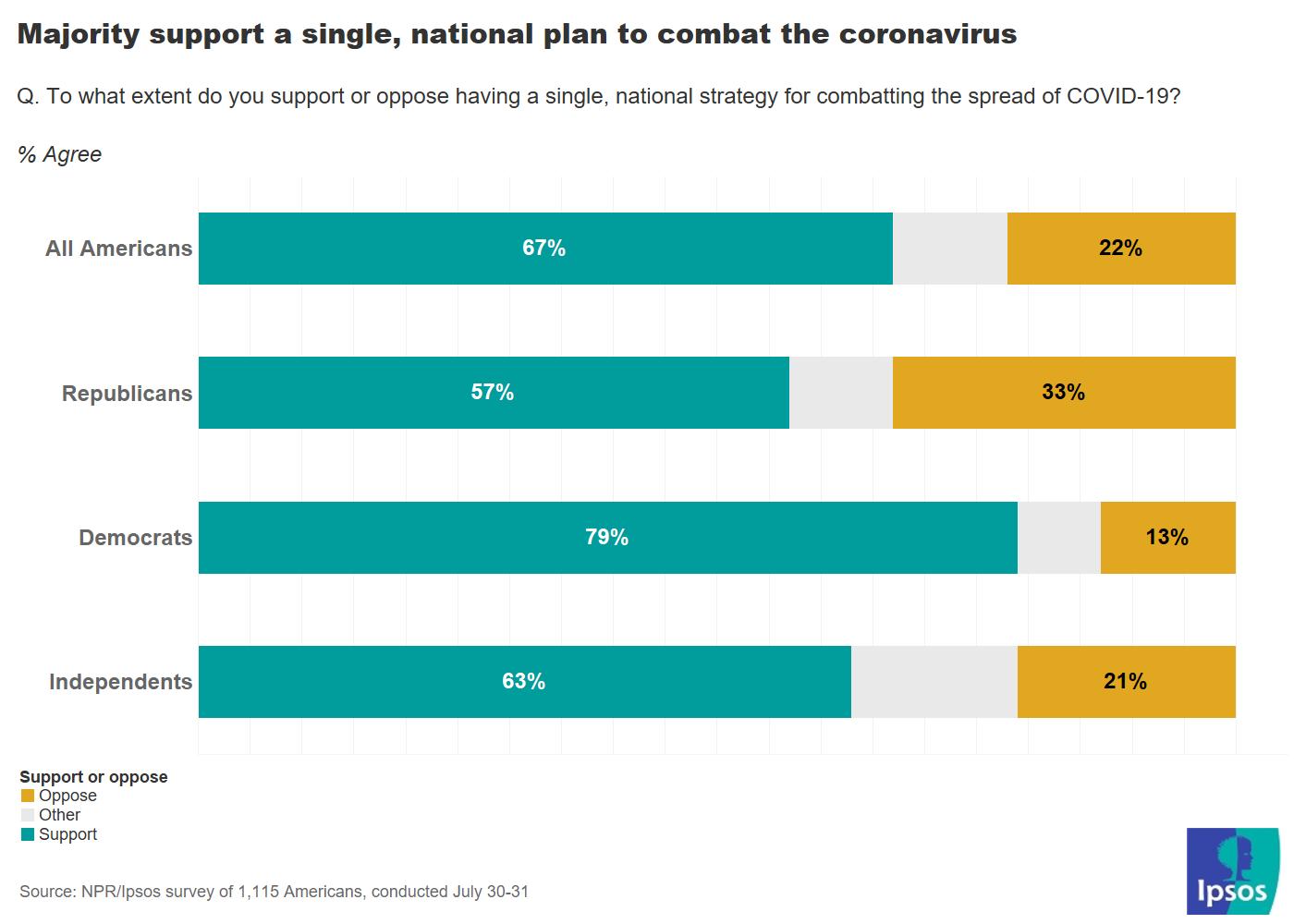 Majority support for single national plan