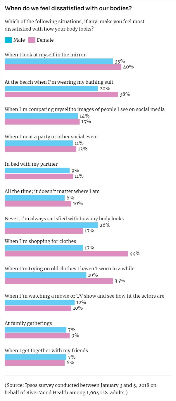 Chart: When do we feel dissatisfied with our bodies?