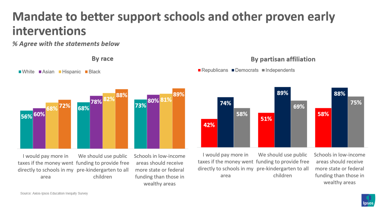 Many Americans Support Initiatives To Dismantle Educational Inequality Ipsos