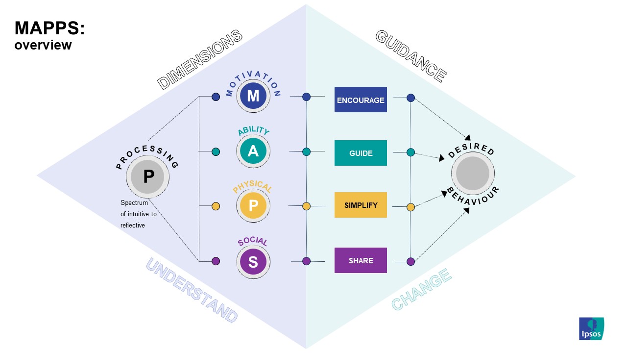 The MAPPS approach to Behaviour Change - Ipsos - Motivation - Do I want to do it? Ability - Am I able to do it? Processing - How do we think about it? Physical - Does the context encourage it? Social - What do other people do and value?