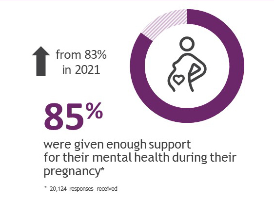 85-%-were-given-enough-support-for-their-mental-health-during-their-pregnancy