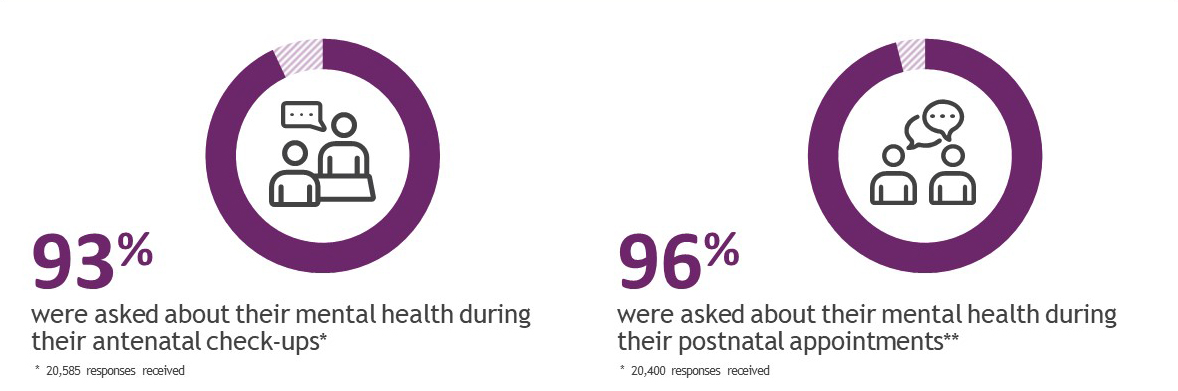 93%-asked-about-their-mental-health-during-antenatal-check-ups