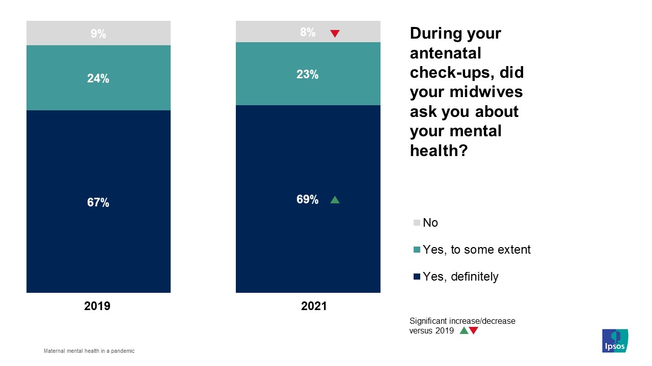 During your antenatal check-ups, did your midwives ask you about your mental health? Ipsos