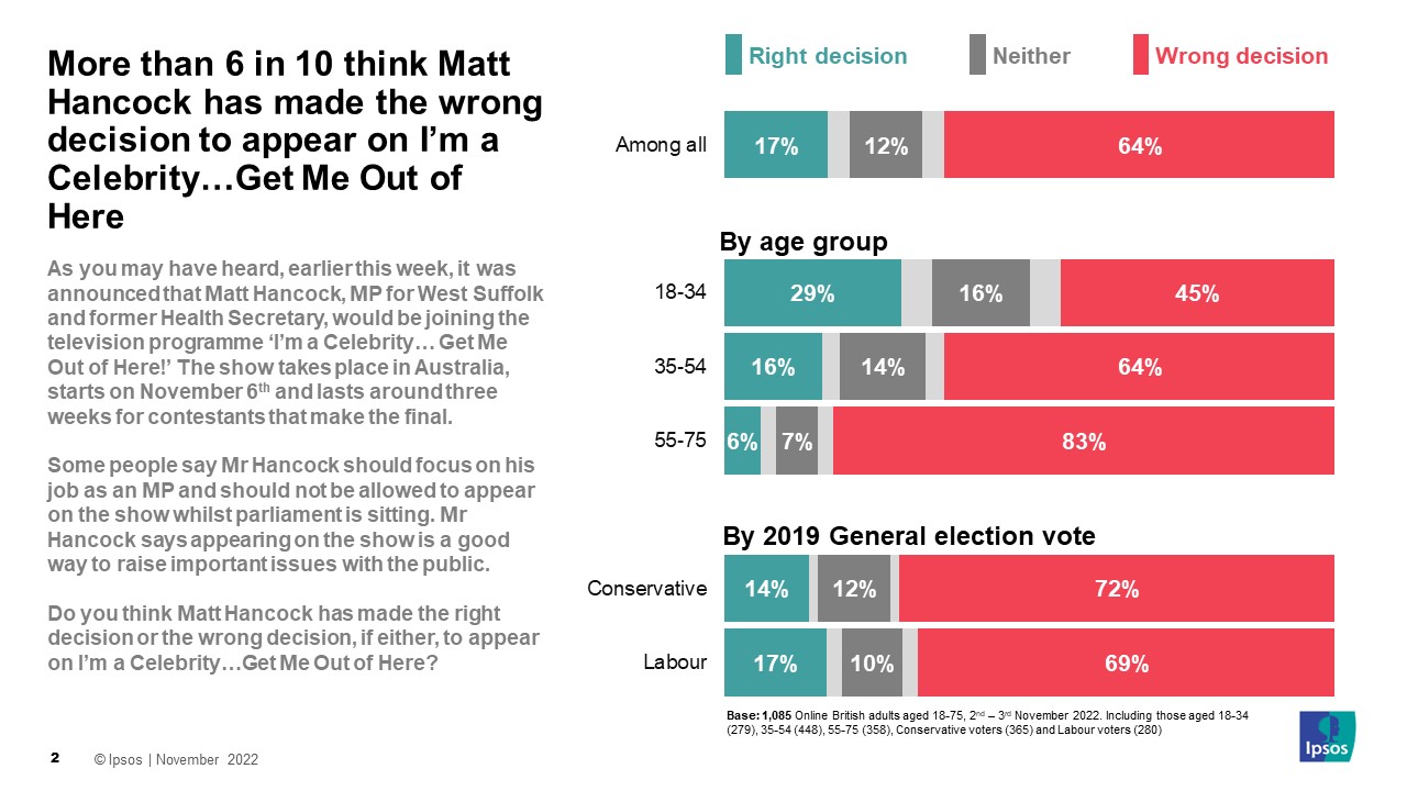 Do you think Matt Hancock has made the right decision or the wrong decision, if either, to appear on I’m a Celebrity…Get Me Out of Here? % Wrong Decision  Among all 64% 18-34 45% 35-54 64% 55-75 84% Conservative GE2019 vote 72% Labour GE2019 vote 69%