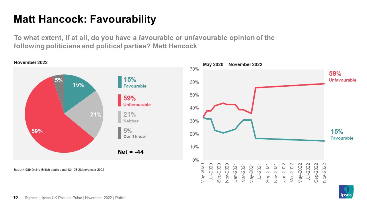 To what extent, if at all, do you have a favourable or unfavourable opinion of Matt Hancock (% Favourable / Unfavourable)? 25-28 November (After appearance on I’m a Celebrity...) 15% / 59% 25-28 June 2021 (After resignation as Health Secretary) 17% / 56%